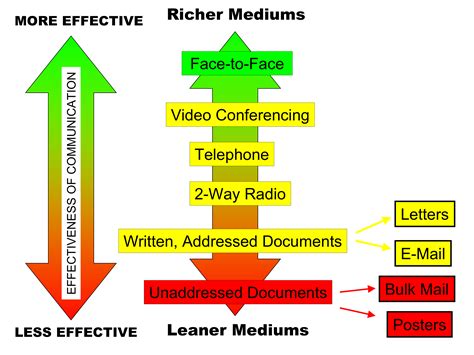 media richness theory diagram